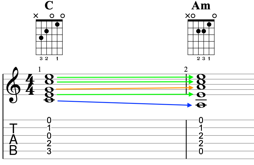 Voice Leading C and Am Open String Chords