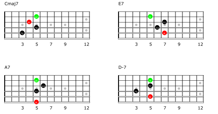 Einfache Jazz Akkorde für die Gitarre